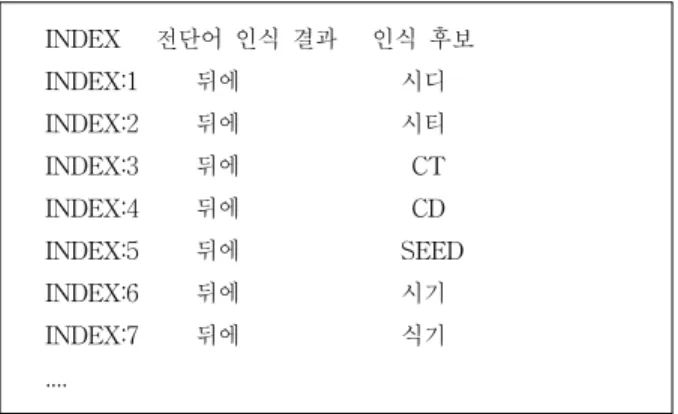 Fig. 2. Example of Speech Recognition 1