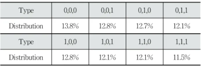 Table 2. Distributions of Training Data