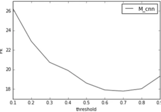 Fig. 8. Pk Score of      by Threshold
