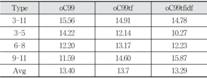 Table 5. Results of C99 with Model