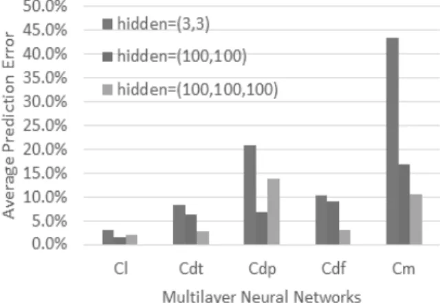 Fig. 13. Average Prediction Error of Multilayer Neural Network