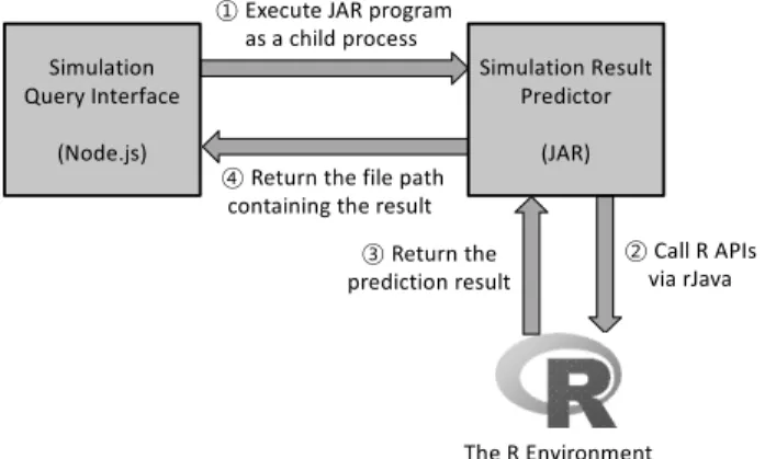 Fig. 3. Call Flow of the Simulation Result Predictor