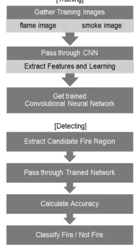 Fig. 1. Overall Process of the System