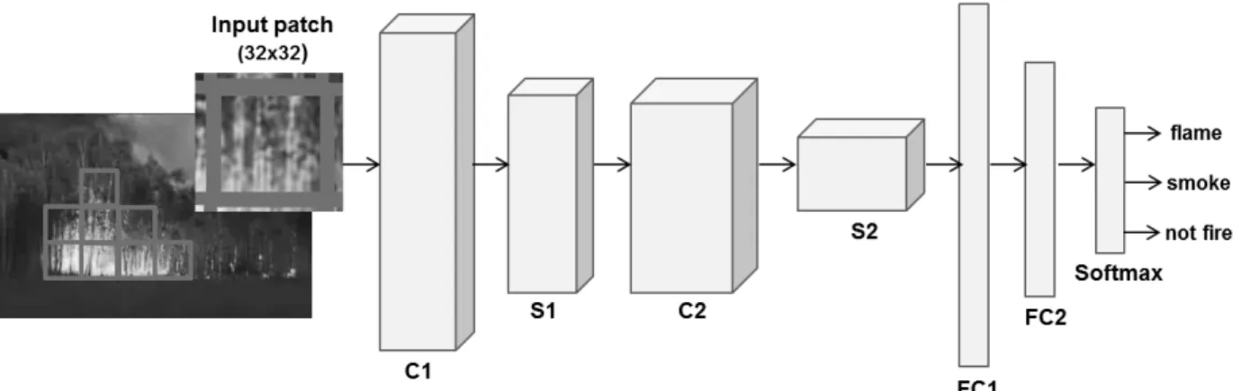 Fig. 2. The Architecture of the CNN Fire Classifier컨볼루션  신경망의  핵심적인  부분  중  하나는  컨볼루션  신경망을  통해  특징들을  자동적으로  추출하고,  이를  이용하여 개체들을  분류한다는  것이다