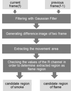 Fig. 3. Candidate Fire Region Extraction Process