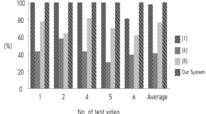 Fig. 8. True Positive Rate Results of the First Experiment