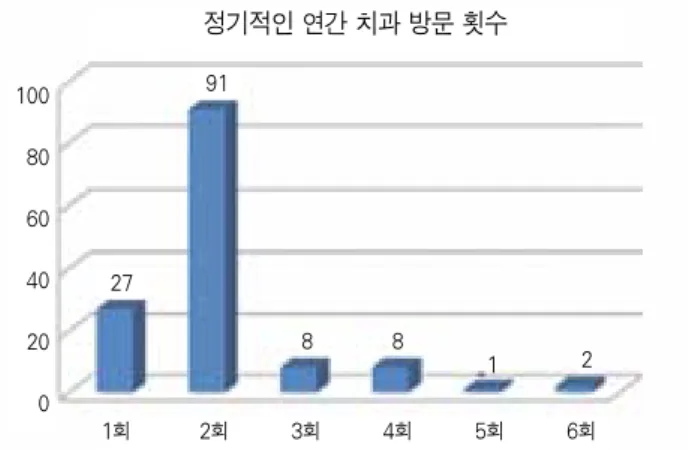 Fig. 5. Recommended Age for Weaning. Fig. 6. Recommended age to start  using fluoride tooth paste
