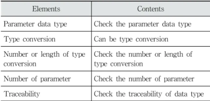 Table 1. Check Point of Elements View Point of  Interface Interoperability  - 파라미터 형태 아키텍처와  소프트웨어간의  인터페이스에서  파라미터  형 태를  확인한다