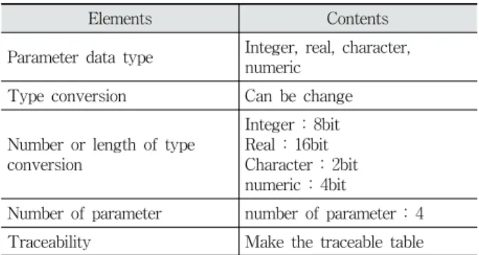 Table 3. Incase of Elements View Point of  Interface Interoperability