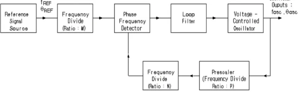 그림 2.5. Prescaler 방법을 사용한 PLL 주파수 합성기 Fig. 2.5. PLL Frequency Synthesizer Using Prescaler Method 기본구조의 PLL Synthesizer에 비하여 가변 분주기가 분주해야할 주 파수 범위가 M/P로 좁아지고, 동시에 고정 분주기인 presclaer는 가변 분주기인 N 분주기에 비하여 일반적인 가용주파수 범위가 훨씬 넓어진 다