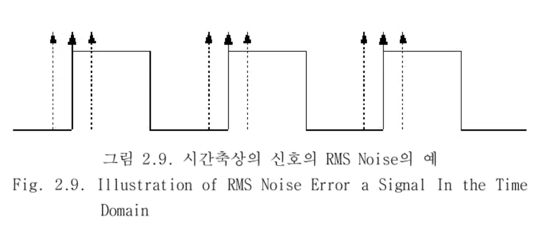 그림 2.9. 시간축상의 신호의 RMS Noise의 예