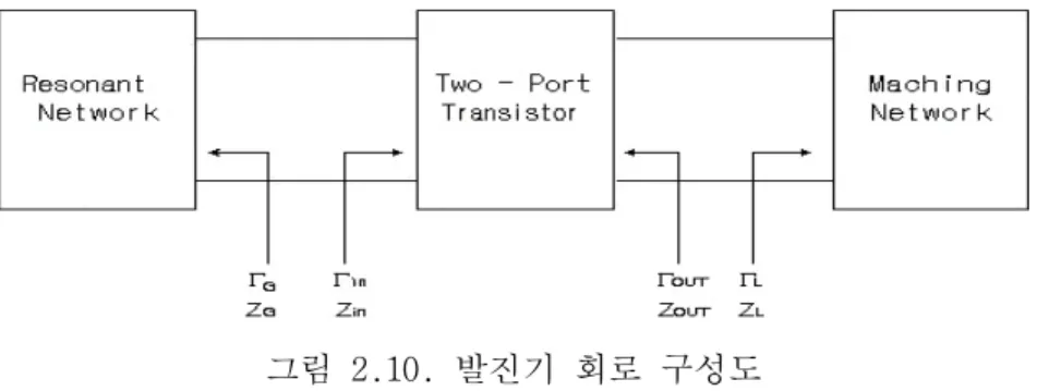 그림 2.10. 발진기 회로 구성도 Fig. 2.10. Block Diagram of an Oscillator 발진기의 정상상태에서의 발진 조건은 다음과 같다