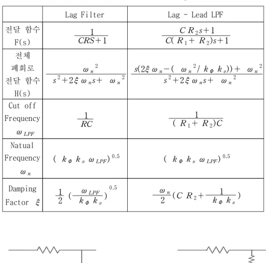 표 2.1. 수동 루프 필터의 파라미터 Table 2.1. Parameter of Passive Loop Filters