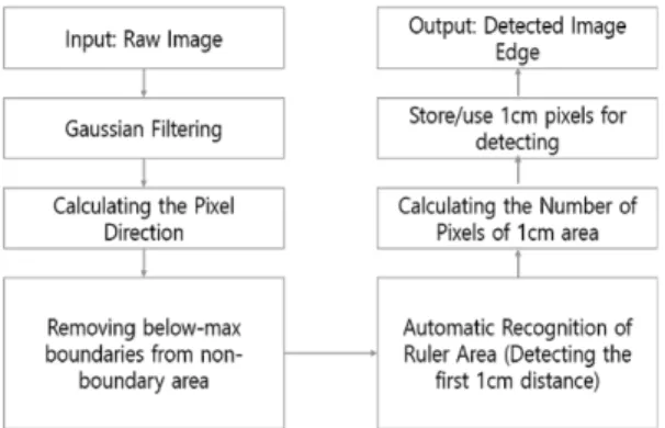 Fig. 6. Proposed Image Processing Scheme Pathologic  Image Edge Detection