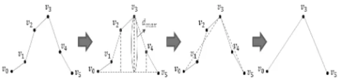 Fig. 1. DP(Douglas-Peucker) Algorithm Process [4]