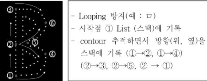 Fig. 3. Repetition Error of Shape Context Following  the DP Algorithm Processing