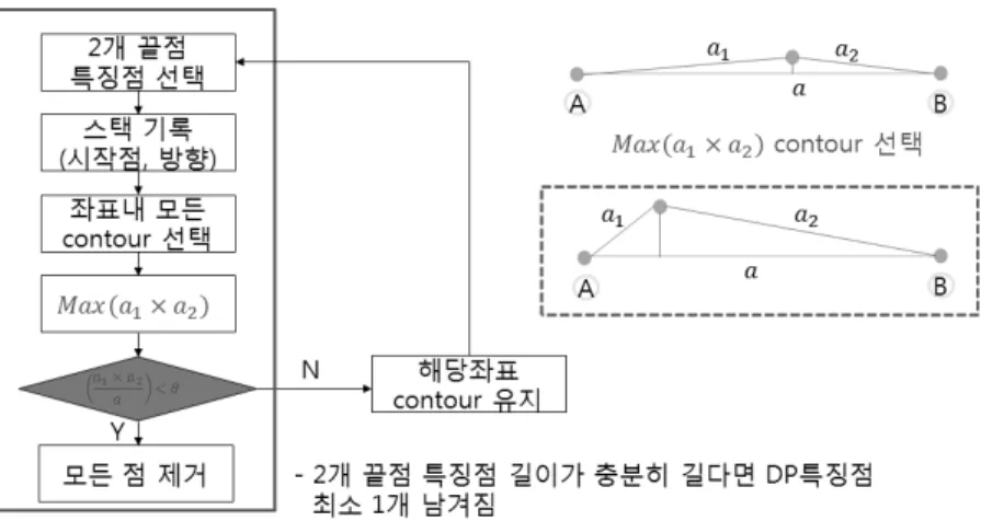 Fig. 8. Feature Contour Judging Process