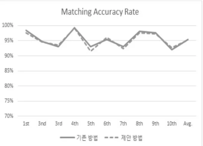 Fig. 10A. Matching Accuracy Rate Result of the Existing SC  Recognition Method and Suggested Method about ETH-80 Data