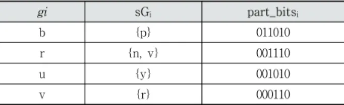 Table 1. Example of the Set of Similar Gestures 