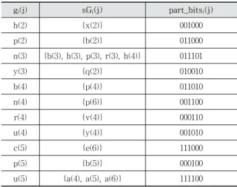 Table 2. Example of the Set of Similar Gestures in FsGrM Model