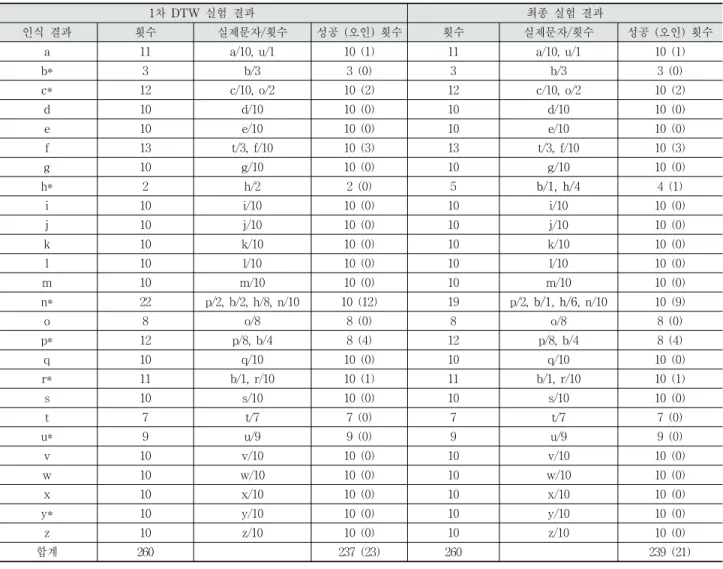 Table 4. The Special Case of Experiment 3: Recognition Testing on u1’s Samples and Training on Others’ Samples