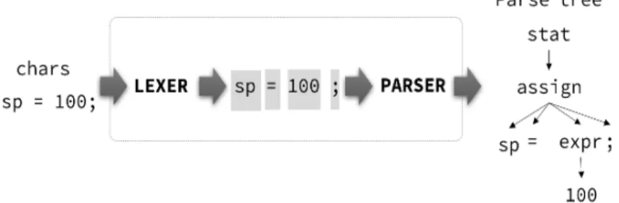 Fig. 1. Process of Syntax Parsing by ANTLR [9] 문법  규칙을  적용하여  입력한  문자열에  대해  조직화한다.  최종적으로  입력한  문자열을  파스  트리(Parse  Tree)  데이터  구조로  만들어  준다