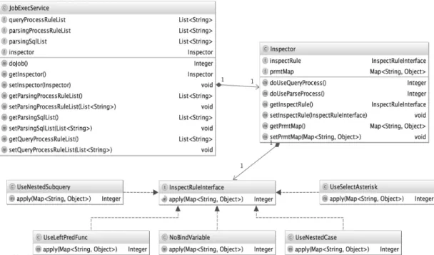Fig. 4. Class Diagram of SQL Auditor 3) SQL 검사기 클래스 다이어그램 SQL  검사기의  도출된  처리  프로세스를  기반으로  소프트 웨어  설계  절차에  맞추어  클래스  다이어그램을  설계한다