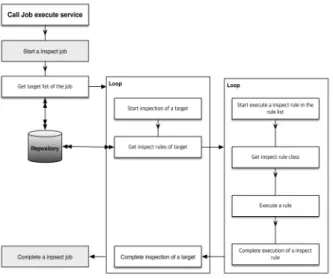 Fig. 5. Process ofqueryprocess inspectrules b)  파싱  프로세스  처리  과정 파싱  프로세스  검사  방식은  작업  대상  리스트에  있는  각  작업  대상에  대해서  검사를  수행한다