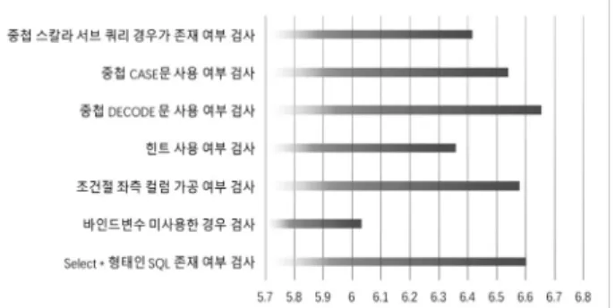 Fig. 7. Result of Experiment