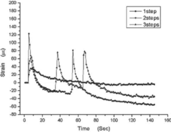 Fig. 3. Strain changes of Z-250 � composite resin. Fig. 4. Strain changes of Dyract � AP compomer.