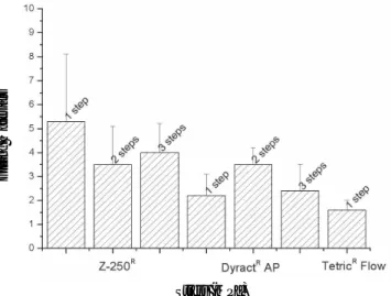 Fig. 6. Surface stress of each group.