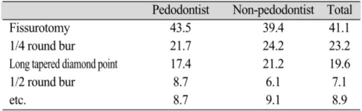 Table 8. Pattern of enameloplasty