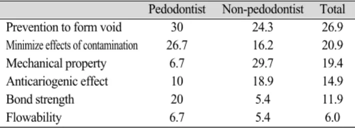 Table 14. Secondary caries 