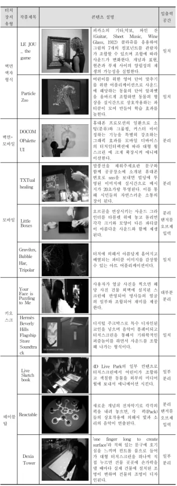 Table 3. Analysis of Interaction by In-Output Type of  Touchscreen