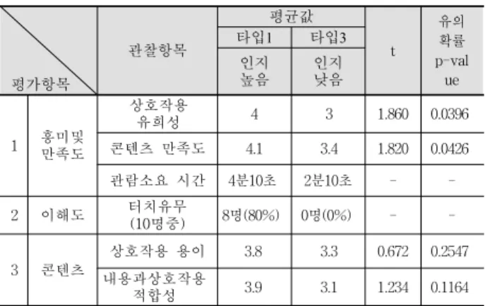 Table 6. Measurement experimental result by Type 1, 3
