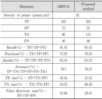 Table 6. Comparison on Vehicle Extraction Accuracy between  Original OBPCA and Proposed Method