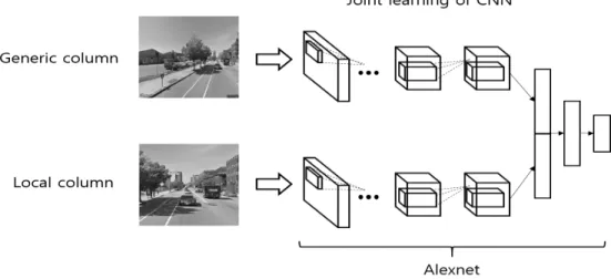 Fig. 3. Structure of DCNN. It have two column. One is generic column which use the resized full image  as input, the other is local column which use the random cropping of original image as input 