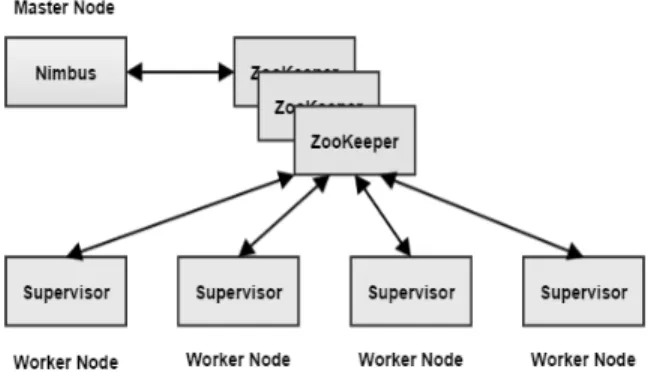 Fig. 1. Logical structure of Storm cluster