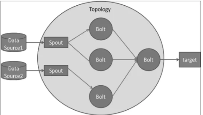 Fig. 2. The topology composed of spouts and bolts
