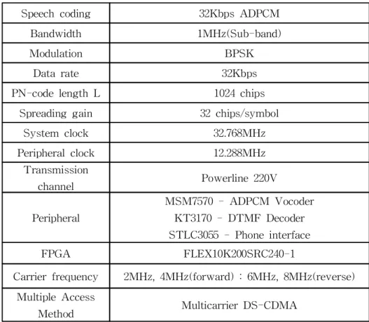 표 2.1 멀티캐리어 DS-CDMA 전력선 모뎀 사양