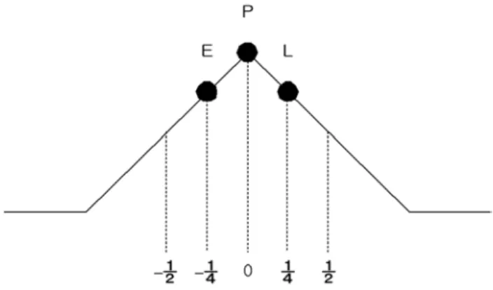 그림 3.12 PN 코드 위상이 일치하였을 때의 상관값 그림 3.13은 PN 코드 동기추적을 위한 early-late gate의 블록을 나타낸다. 그림 3.13 PN 코드 동기 추적 블록도 A/D 변환을 거친 수신 신호를 식(3.14)과 같이 가정한다