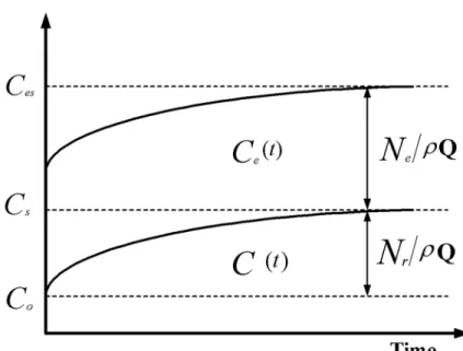 Fig. 4 Concentration variations by time. C s 와 C es 는 정상상태 도달 후의 실내농도와 배기농도를 나타낸다. 즉 배기후드 의 포집효율은 발생량이나 실내유입량을 직접 측정하기가 곤란하므로 정상상태 의 실내농도와 배기농도를 측정함으로써 구한다