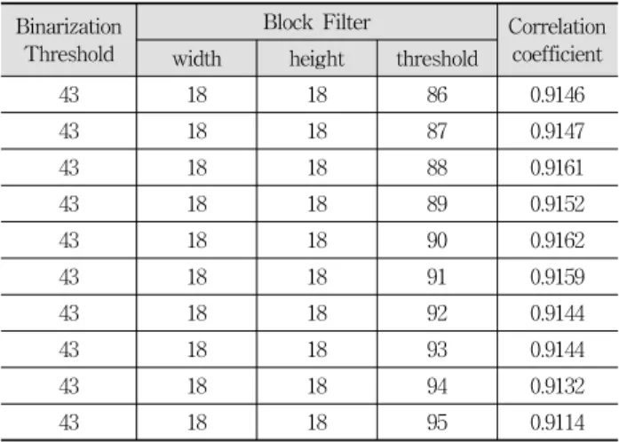 Fig. 6. Examples of the cause of an error (a) Gray image of the error case 1, Filtered image of the error case 1, (c)  Gray image of the error case 2, (d) Filtered image of the error case 2