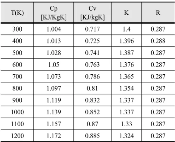 Table 3 A specific heat ratio according to temperature