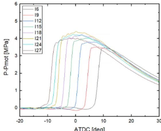 Fig. 5 In-cylinder Differences in Combustion and Motoring  Pressure pressure according to injection timing