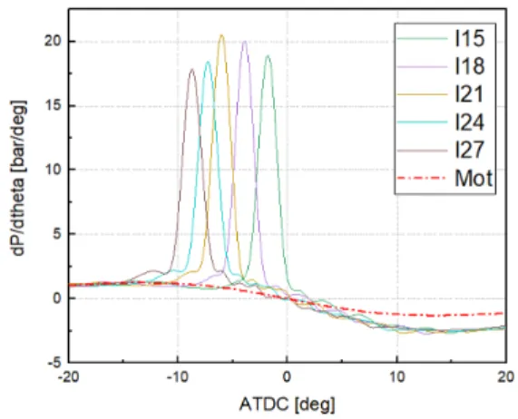 Fig. 6 dP/dtheta according to ATDC[deg]