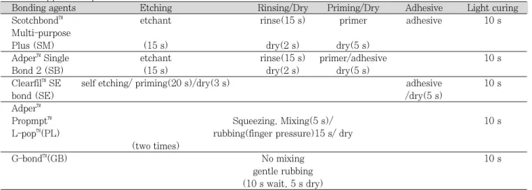 Table 2.  Application protocol for the tested adhesives