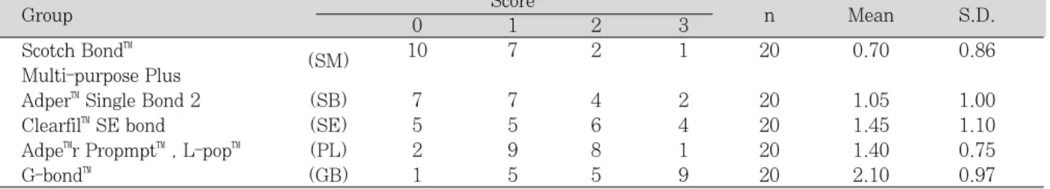 Table 5.  Statistical  analysis  of  microleakage  at  enamel margin between each group by Turkey test