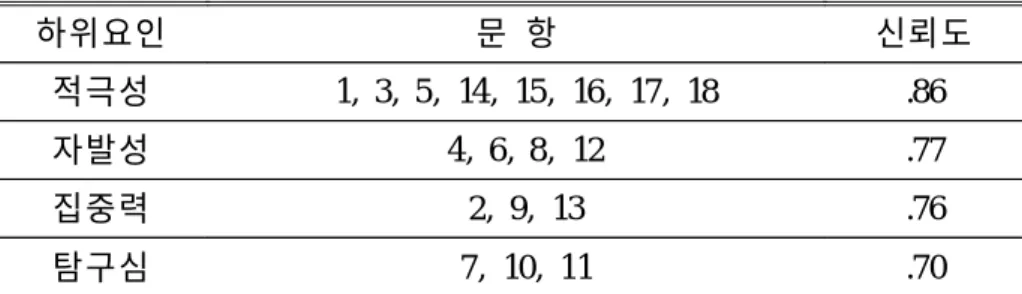 표 2. 완수경향성척도의 하위요인별 신뢰도 하위요인 문 항 신뢰도 적극성 1, 3, 5, 14, 15, 16, 17, 18 .86 자발성 4, 6, 8, 12 .77 집중력 2, 9, 13 .76 탐구심 7, 10, 11 .70 나