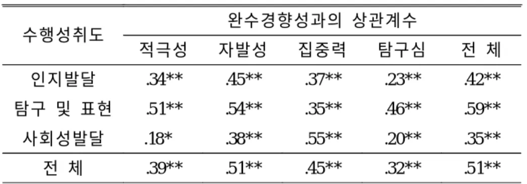 표 6. 완수경향성과 수행성취도의 상관관계 분석 수행성취도 완수경향성과의 상관계수 적극성 자발성 집중력 탐구심 전 체 인지발달 .34** .45** .37** .23** .42** 탐구 및 표현 .51** .54** .35** .46** .59** 사회성발달 .18* 